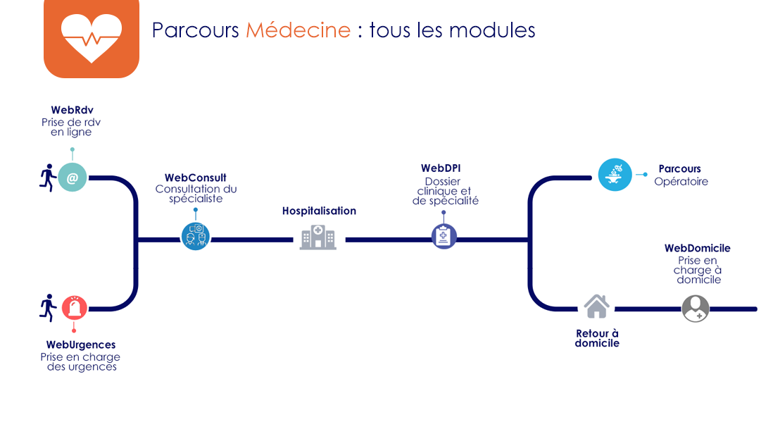 modules parcours medecine