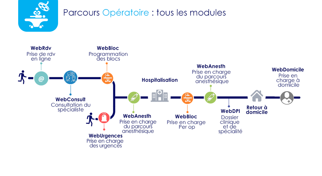 modules parcours operatoire
